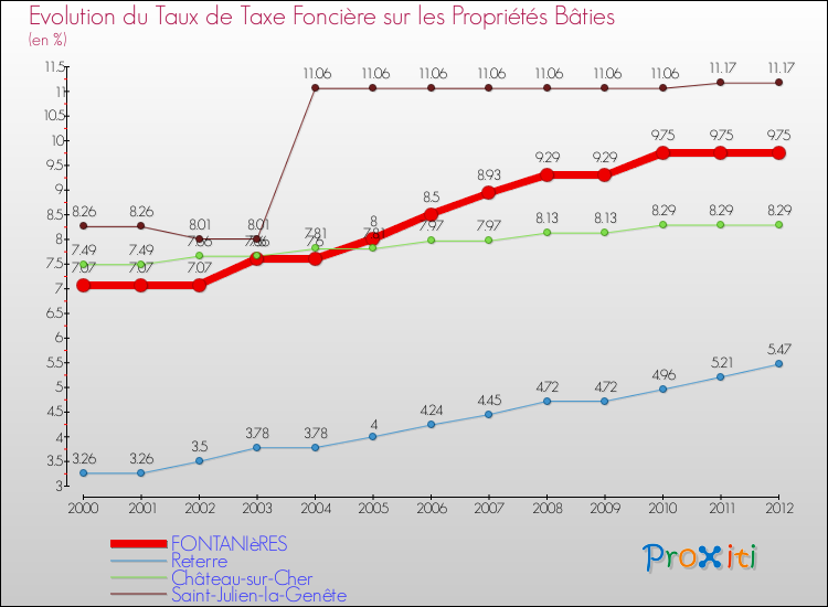 Evolution du taux de la taxe foncière sur le bati pour FONTANIèRES et les communes proches de 2000 à 2012 Comparaison des taux de taxe foncière sur le bati pour FONTANIèRES et les communes voisines de 2000 à 2012