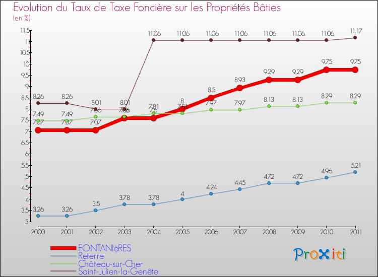 Evolution du taux de la taxe foncière sur le bati pour FONTANIèRES et les communes proches Comparaison des taux de taxe foncière sur le bati pour FONTANIèRES et les communes voisines