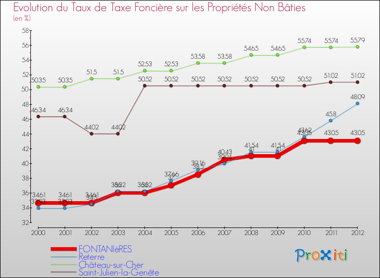 Evolution du taux de la taxe foncière sur les immeubles et terrains non batis pour FONTANIèRES et les communes proches de 2000 à 2012 Comparaison des taux de la taxe foncière sur les immeubles et terrains non batis pour FONTANIèRES et les communes voisines de 2000 à 2012