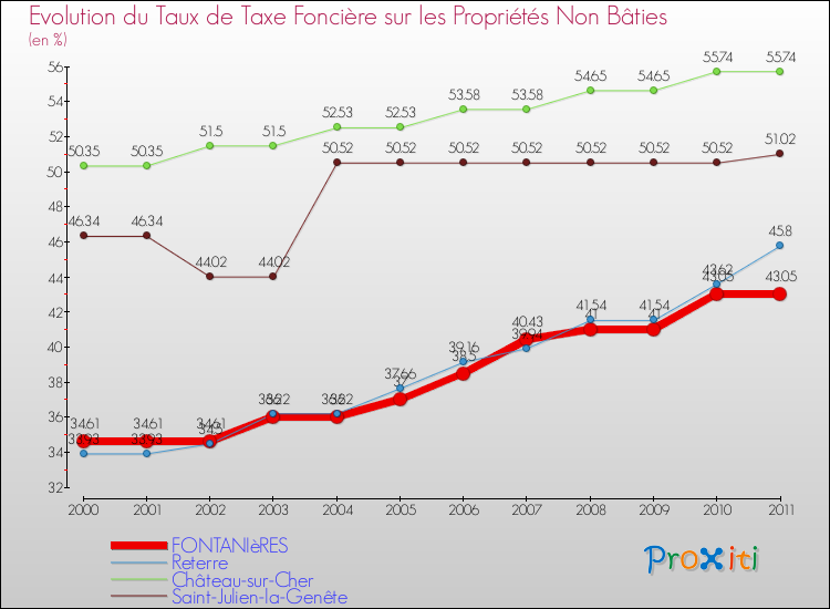 Evolution du taux de la taxe foncière sur les immeubles et terrains non batis pour FONTANIèRES et les communes proches Comparaison des taux de la taxe foncière sur les immeubles et terrains non batis pour FONTANIèRES et les communes voisines