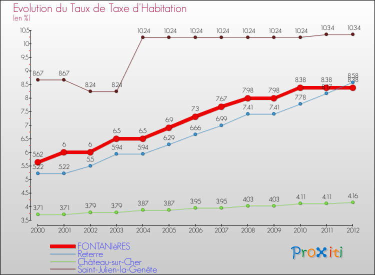 Evolution du taux de la taxe d'habitation pour FONTANIèRES et les communes proches Comparaison des taux de la taxe d'habitation pour FONTANIèRES et les communes voisines