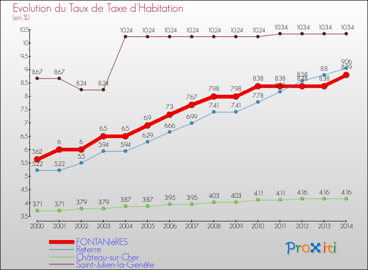Evolution du taux de la taxe d'habitation pour FONTANIèRES et les communes proches de 2000 à 2014 Comparaison des taux de la taxe d'habitation pour FONTANIèRES et les communes voisines de 2000 à 2014