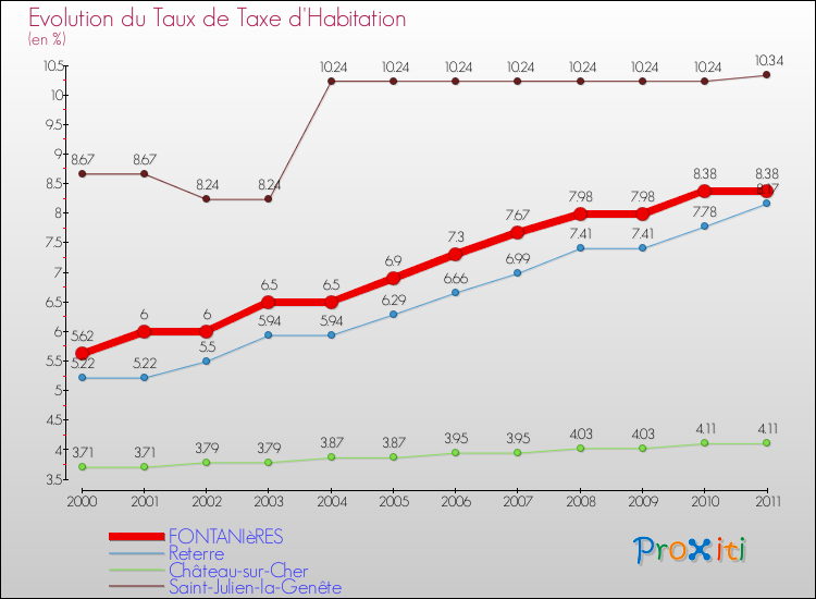 Evolution du taux de la taxe d'habitation pour FONTANIèRES et les communes proches Comparaison des taux de la taxe d'habitation pour FONTANIèRES et les communes voisines