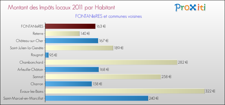 Montant des impôts locaux par Habitant pour FONTANIèRES et les communes proches Comparaison des impôts locaux par habitant pour FONTANIèRES et les communes voisines