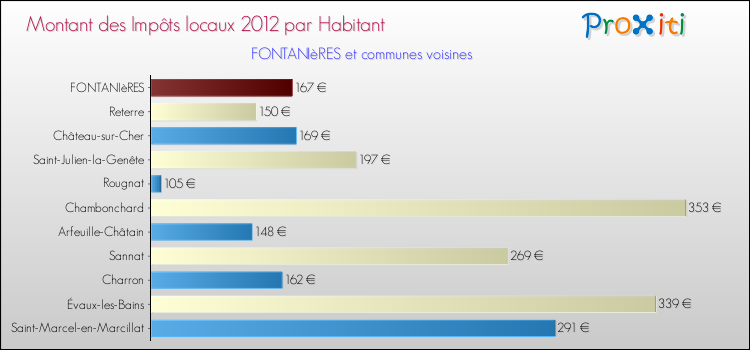Montant des impôts locaux par Habitant pour FONTANIèRES et les communes proches Comparaison des impôts locaux par habitant pour FONTANIèRES et les communes voisines