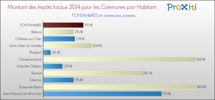 Montant des impôts locaux par Habitant pour FONTANIèRES et les communes proches en 2014 Comparaison des impôts locaux par habitant pour FONTANIèRES et les communes voisines en 2014