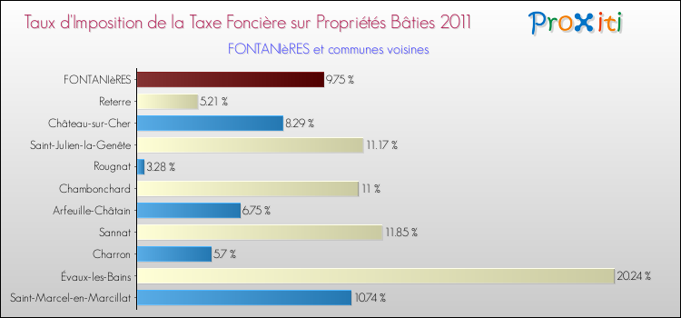 Taux d'imposition de la taxe foncière sur le bati 2011 pour FONTANIèRES et les communes proches Comparaison des taux d'imposition de la taxe foncière sur le bati 2011 pour FONTANIèRES et les communes voisines