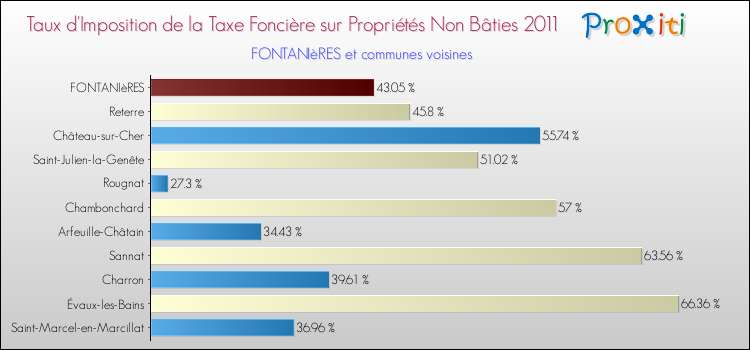 Taux d'imposition de la taxe foncière sur les immeubles et terrains non batis 2011 pour FONTANIèRES et les communes proches Comparaison des taux d'imposition de la taxe foncière sur les immeubles et terrains non batis 2011 pour FONTANIèRES et les communes voisines