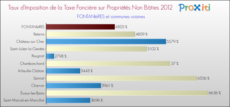 Taux d'imposition de la taxe foncière sur les immeubles et terrains non batis 2012 pour FONTANIèRES et les communes proches Comparaison des taux d'imposition de la taxe foncière sur les immeubles et terrains non batis 2012 pour FONTANIèRES et les communes voisines