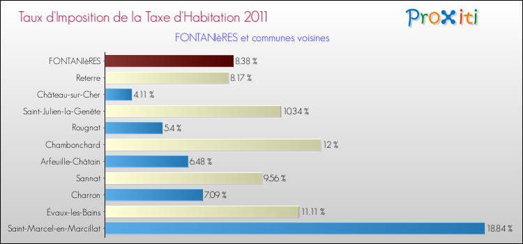 Taux d'imposition de la taxe d'habitation 2011 pour FONTANIèRES et les communes proches Comparaison des taux d'imposition de la taxe d'habitation 2011 pour FONTANIèRES et les communes voisines