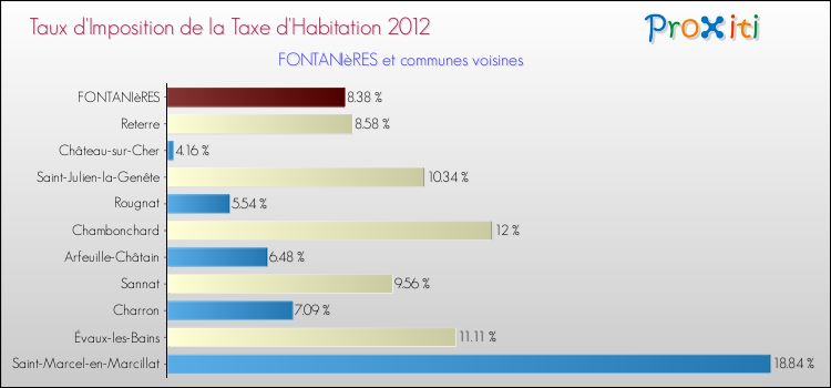 Taux d'imposition de la taxe d'habitation 2012 pour FONTANIèRES et les communes proches Comparaison des taux d'imposition de la taxe d'habitation 2012 pour FONTANIèRES et les communes voisines