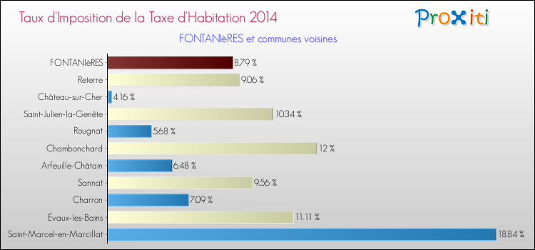Taux d'imposition de la taxe d'habitation 2014 pour FONTANIèRES et les communes proches Comparaison des taux d'imposition de la taxe d'habitation 2014 pour FONTANIèRES et les communes voisines