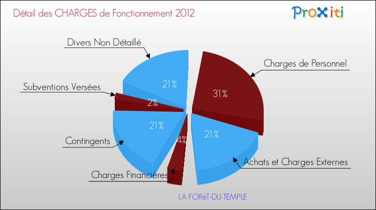 Décomposition des Charges de Fonctionnement 2012 de la commune de LA FORêT-DU-TEMPLE Charges de Fonctionnement 2012 pour la commune de LA FORêT-DU-TEMPLE