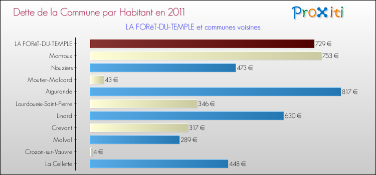 Dette par habitant de la commune en 2011 pour LA FORêT-DU-TEMPLE et les communes proches Comparaison de la dette par habitant de la commune en 2011 pour LA FORêT-DU-TEMPLE et les communes voisines