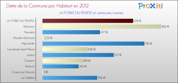Dette par habitant de la commune en 2012 pour LA FORêT-DU-TEMPLE et les communes proches Comparaison de la dette par habitant de la commune en 2012 pour LA FORêT-DU-TEMPLE et les communes voisines