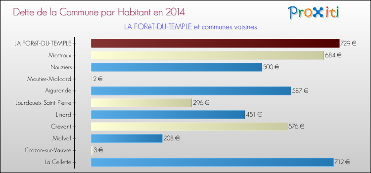 Dette par habitant de la commune en 2014 pour LA FORêT-DU-TEMPLE et les communes proches Comparaison de la dette par habitant de la commune en 2014 pour LA FORêT-DU-TEMPLE et les communes voisines