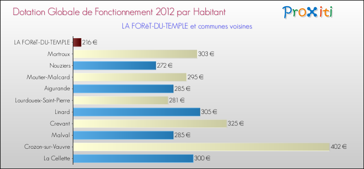 Montant des dotations globales de fonctionnement DGF par Habitant pour LA FORêT-DU-TEMPLE et les communes proches Comparaison des des dotations globales de fonctionnement DGF par habitant pour LA FORêT-DU-TEMPLE et les communes voisines