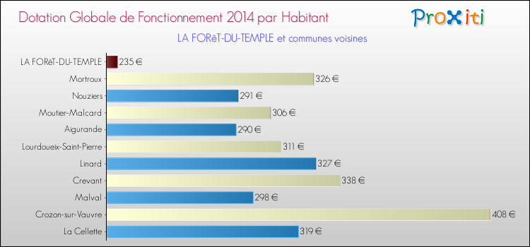 Montant des dotations globales de fonctionnement DGF par Habitant pour LA FORêT-DU-TEMPLE et les communes proches en 2014. Comparaison des des dotations globales de fonctionnement DGF par habitant pour LA FORêT-DU-TEMPLE et les communes voisines en 2014.