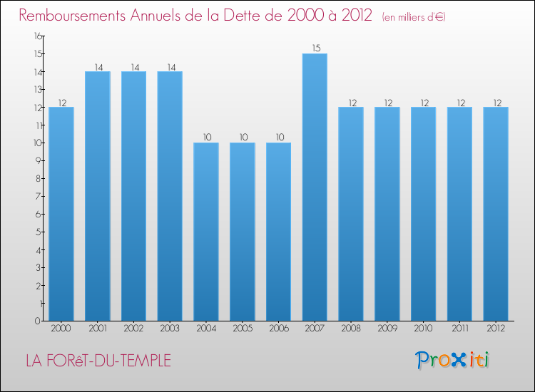 Evolution de l'annuité de la dette pour la commune de LA FORêT-DU-TEMPLE de 2000 à 2012 Annuités de la dette pour LA FORêT-DU-TEMPLE de 2000 à 2012