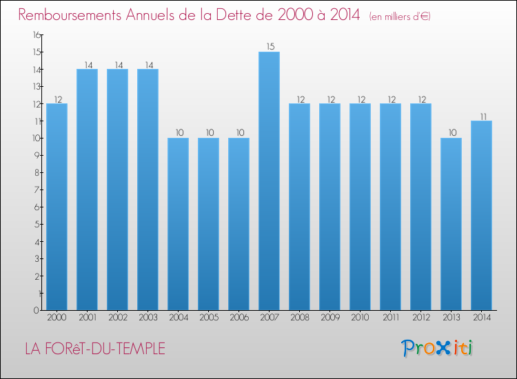 Evolution de l'annuité de la dette pour la commune de LA FORêT-DU-TEMPLE de 2000 à 2014 Annuités de la dette pour LA FORêT-DU-TEMPLE de 2000 à 2014