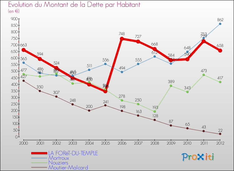 Evolution de la dette par habitant pour la commune de LA FORêT-DU-TEMPLE et les communes proches de 2000 à 2012 Comparaison de la dette par habitant pour LA FORêT-DU-TEMPLE et les communes voisines de 2000 à 2012