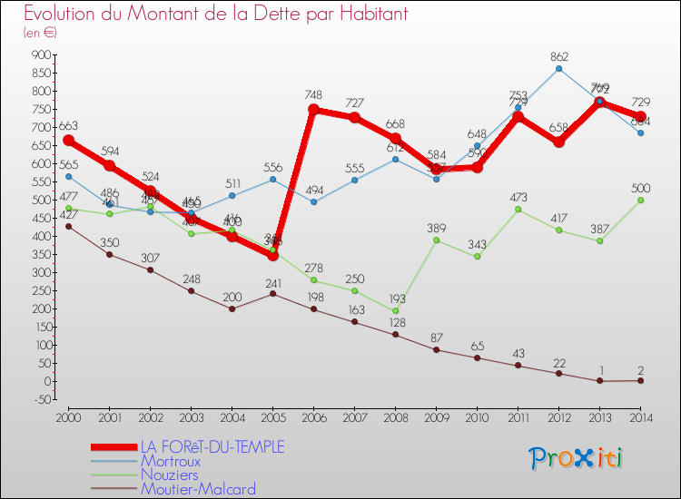 Evolution de la dette par habitant pour la commune de LA FORêT-DU-TEMPLE et les communes proches de 2000 à 2014 Comparaison de la dette par habitant pour LA FORêT-DU-TEMPLE et les communes voisines de 2000 à 2014