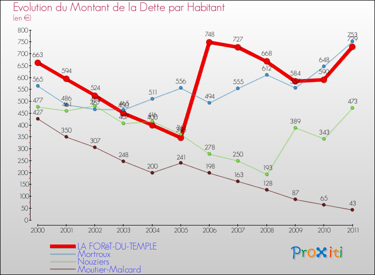 Evolution de la dette par habitant pour la commune de LA FORêT-DU-TEMPLE et les communes proches Comparaison de la dette par habitant pour LA FORêT-DU-TEMPLE et les communes voisines