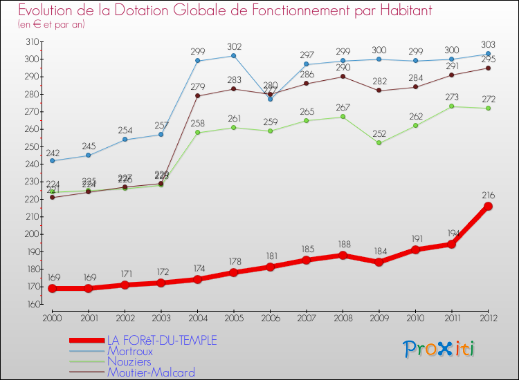 Evolution et montant de la dotation globale de fonctionnement par Habitant pour LA FORêT-DU-TEMPLE et les communes proches Comparaison des dotations globales de fonctionnement par habitant pour LA FORêT-DU-TEMPLE et les communes voisines