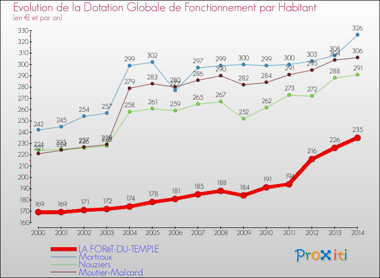 Evolution et montant de la dotation globale de fonctionnement par Habitant pour LA FORêT-DU-TEMPLE et les communes proches de 2000 à 2014. Comparaison des dotations globales de fonctionnement par habitant pour LA FORêT-DU-TEMPLE et les communes voisines de 2000 à 2014.