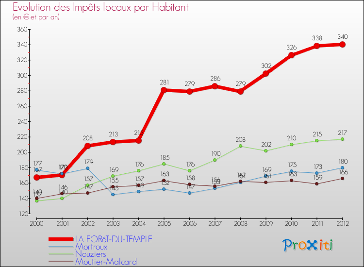 Evolution et montant des impôts locaux par Habitant pour LA FORêT-DU-TEMPLE et les communes proches Comparaison des impôts locaux par habitant pour LA FORêT-DU-TEMPLE et les communes voisines