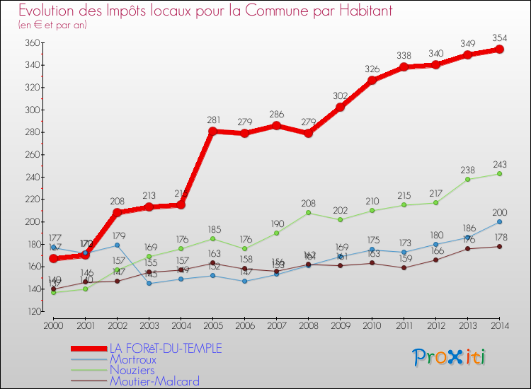 Evolution et montant des impôts locaux par Habitant pour LA FORêT-DU-TEMPLE et les communes proches de 2000 à 2014 Comparaison des impôts locaux par habitant pour LA FORêT-DU-TEMPLE et les communes voisines de 2000 à 2014