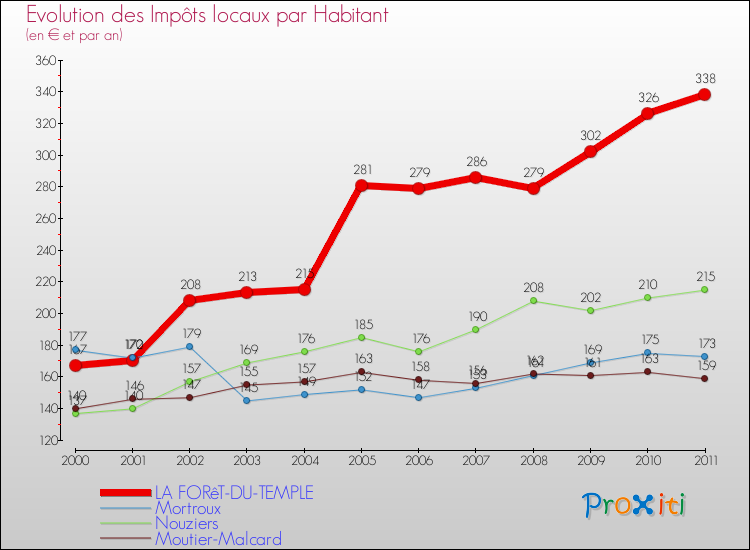 Evolution et montant des impôts locaux par Habitant pour LA FORêT-DU-TEMPLE et les communes proches Comparaison des impôts locaux par habitant pour LA FORêT-DU-TEMPLE et les communes voisines