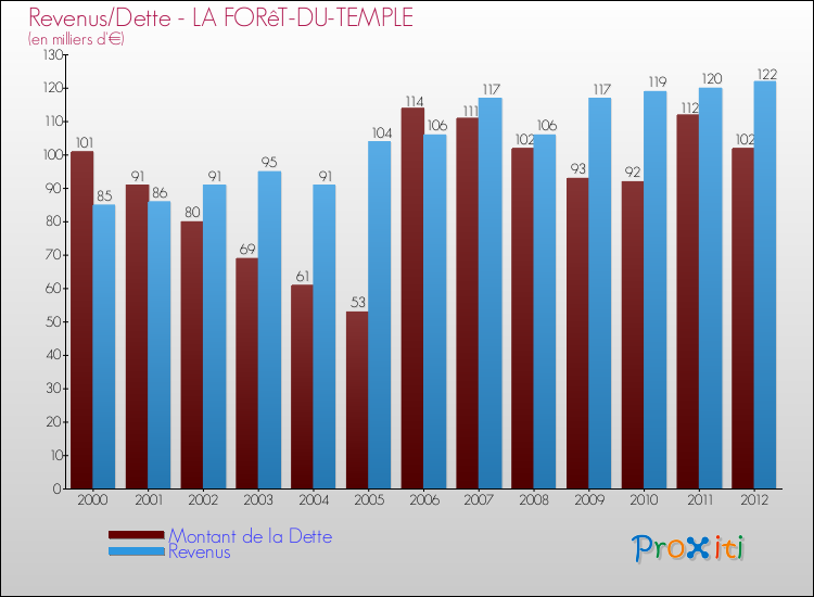 Evolution comparée de la dette et des revenus pour la commune de LA FORêT-DU-TEMPLE de 2000 à 2012 Comparaison de la dette et des revenus pour LA FORêT-DU-TEMPLE de 2000 à 2012