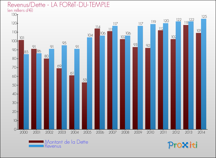 Evolution comparée de la dette et des revenus pour la commune de LA FORêT-DU-TEMPLE de 2000 à 2014 Comparaison de la dette et des revenus pour LA FORêT-DU-TEMPLE de 2000 à 2014