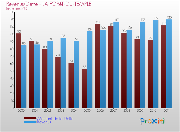 Evolution comparée de la dette et des revenus pour la commune de LA FORêT-DU-TEMPLE de 2000 à 2011 Comparaison de la dette et des revenus pour LA FORêT-DU-TEMPLE de 2000 à 2011