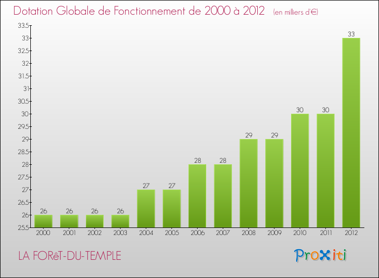 Evolution du montant de la Dotation Globale de Fonctionnement pour la commune de LA FORêT-DU-TEMPLE de 2000 à 2012 Evolution du montant de la Dotation Globale de Fonctionnement pour LA FORêT-DU-TEMPLE de 2000 à 2012