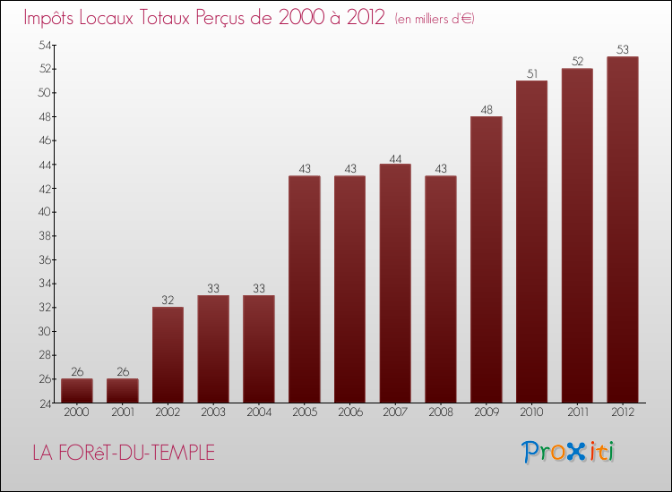 Evolution des Impôts Locaux pour la commune de LA FORêT-DU-TEMPLE de 2000 à 2012 Evolution des Impôts Locaux pour LA FORêT-DU-TEMPLE de 2000 à 2012