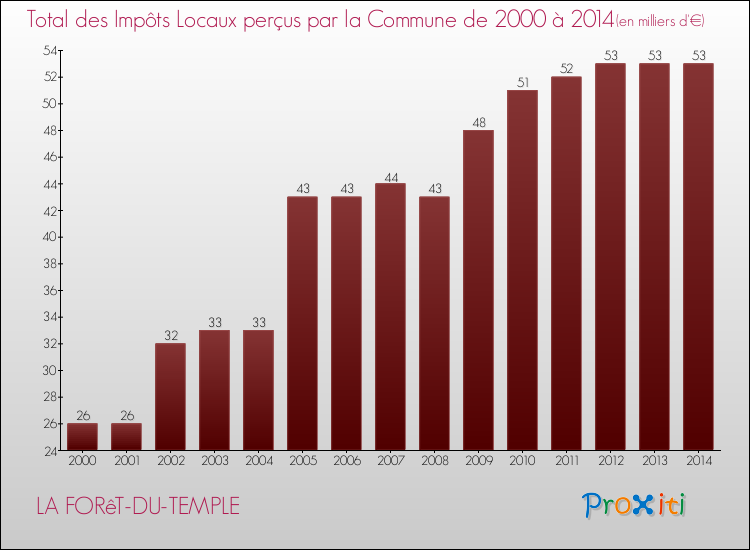 Evolution des Impôts Locaux pour la commune de LA FORêT-DU-TEMPLE de 2000 à 2014 Evolution des Impôts Locaux pour LA FORêT-DU-TEMPLE de 2000 à 2014