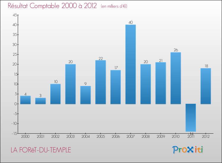 Evolution du résultat comptable pour la commune de LA FORêT-DU-TEMPLE de 2000 à 2012 Evolution du résultat comptable pour LA FORêT-DU-TEMPLE de 2000 à 2012