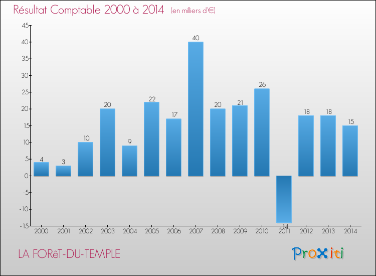 Evolution du résultat comptable pour la commune de LA FORêT-DU-TEMPLE de 2000 à 2014 Evolution du résultat comptable pour LA FORêT-DU-TEMPLE de 2000 à 2014