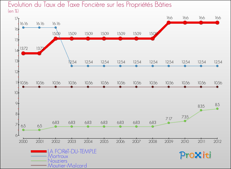 Evolution du taux de la taxe foncière sur le bati pour LA FORêT-DU-TEMPLE et les communes proches de 2000 à 2012 Comparaison des taux de taxe foncière sur le bati pour LA FORêT-DU-TEMPLE et les communes voisines de 2000 à 2012