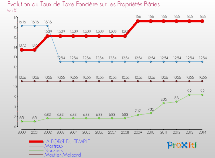 Evolution du taux de la taxe foncière sur le bati pour LA FORêT-DU-TEMPLE et les communes proches de 2000 à 2014 Comparaison des taux de taxe foncière sur le bati pour LA FORêT-DU-TEMPLE et les communes voisines de 2000 à 2014