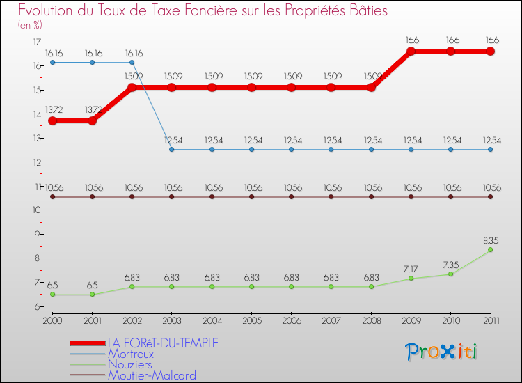 Evolution du taux de la taxe foncière sur le bati pour LA FORêT-DU-TEMPLE et les communes proches Comparaison des taux de taxe foncière sur le bati pour LA FORêT-DU-TEMPLE et les communes voisines