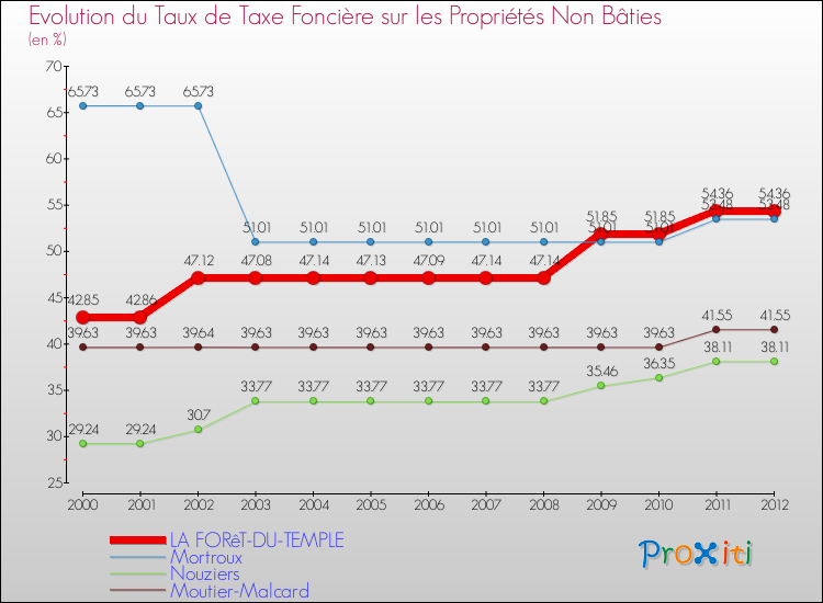 Evolution du taux de la taxe foncière sur les immeubles et terrains non batis pour LA FORêT-DU-TEMPLE et les communes proches de 2000 à 2012 Comparaison des taux de la taxe foncière sur les immeubles et terrains non batis pour LA FORêT-DU-TEMPLE et les communes voisines de 2000 à 2012