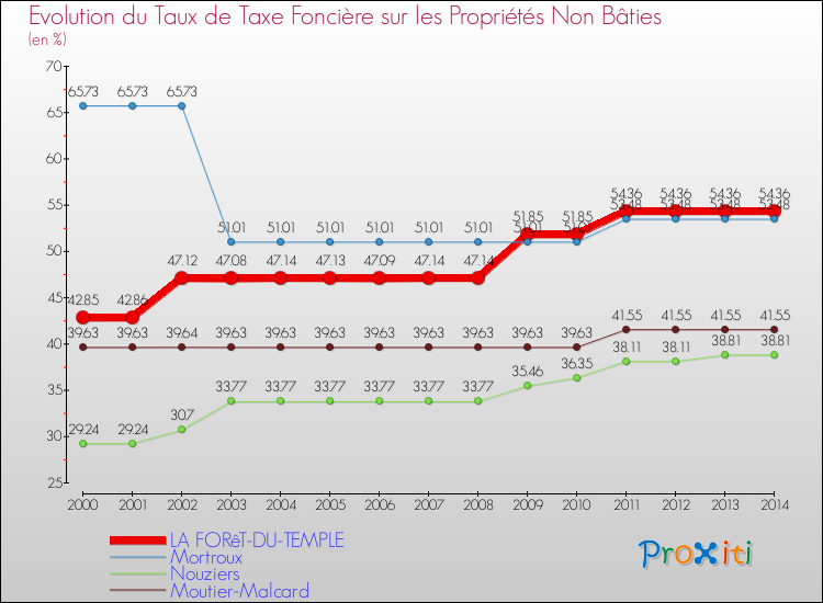 Evolution du taux de la taxe foncière sur les immeubles et terrains non batis pour LA FORêT-DU-TEMPLE et les communes proches de 2000 à 2014 Comparaison des taux de la taxe foncière sur les immeubles et terrains non batis pour LA FORêT-DU-TEMPLE et les communes voisines de 2000 à 2014