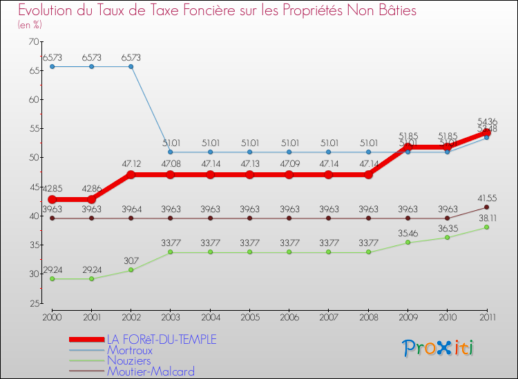Evolution du taux de la taxe foncière sur les immeubles et terrains non batis pour LA FORêT-DU-TEMPLE et les communes proches Comparaison des taux de la taxe foncière sur les immeubles et terrains non batis pour LA FORêT-DU-TEMPLE et les communes voisines