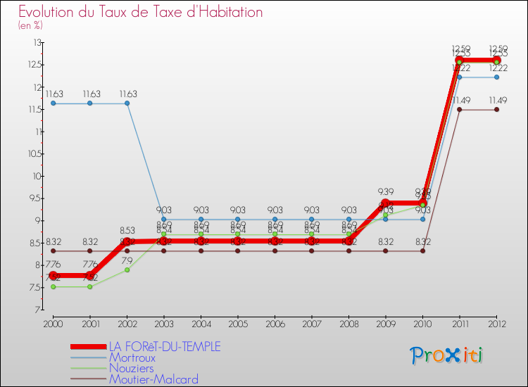 Evolution du taux de la taxe d'habitation pour LA FORêT-DU-TEMPLE et les communes proches Comparaison des taux de la taxe d'habitation pour LA FORêT-DU-TEMPLE et les communes voisines