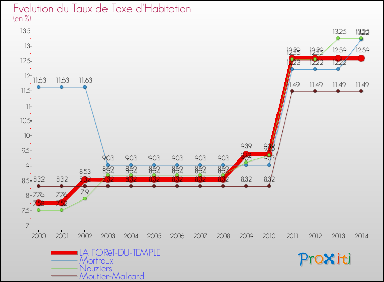 Evolution du taux de la taxe d'habitation pour LA FORêT-DU-TEMPLE et les communes proches de 2000 à 2014 Comparaison des taux de la taxe d'habitation pour LA FORêT-DU-TEMPLE et les communes voisines de 2000 à 2014