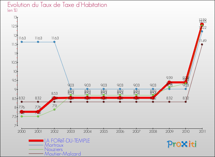 Evolution du taux de la taxe d'habitation pour LA FORêT-DU-TEMPLE et les communes proches Comparaison des taux de la taxe d'habitation pour LA FORêT-DU-TEMPLE et les communes voisines