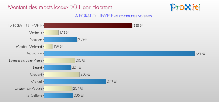 Montant des impôts locaux par Habitant pour LA FORêT-DU-TEMPLE et les communes proches Comparaison des impôts locaux par habitant pour LA FORêT-DU-TEMPLE et les communes voisines